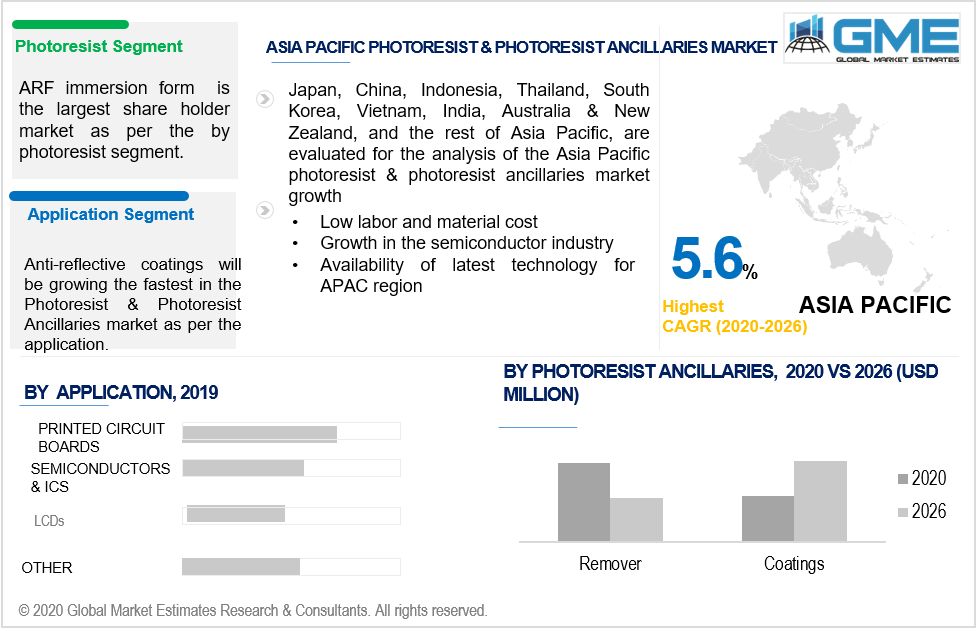 Photoresist & Photoresist Ancillaries Market